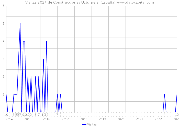 Visitas 2024 de Construcciones Uzturpe Sl (España) 