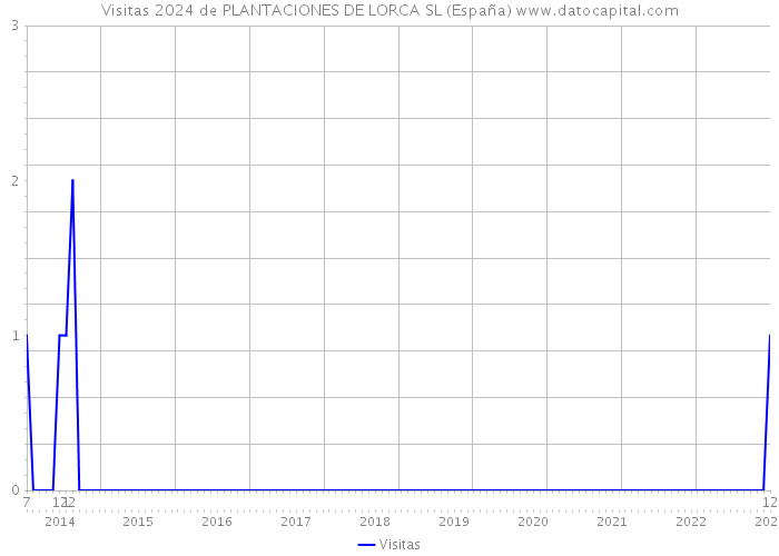Visitas 2024 de PLANTACIONES DE LORCA SL (España) 