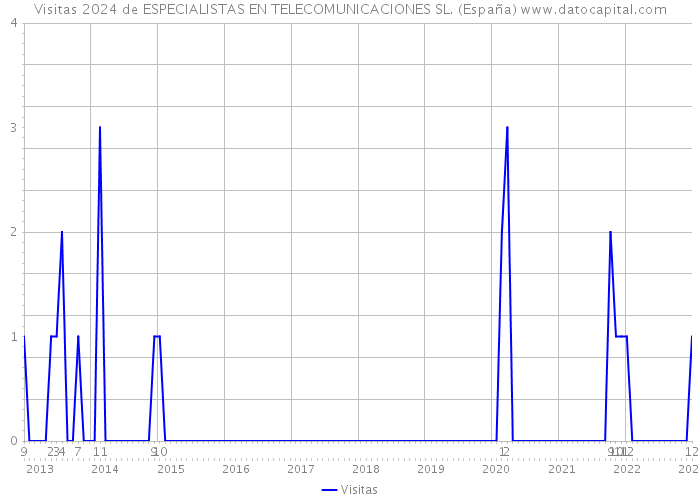 Visitas 2024 de ESPECIALISTAS EN TELECOMUNICACIONES SL. (España) 