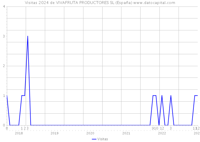 Visitas 2024 de VIVAFRUTA PRODUCTORES SL (España) 