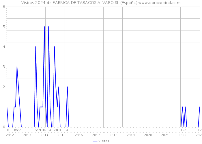 Visitas 2024 de FABRICA DE TABACOS ALVARO SL (España) 