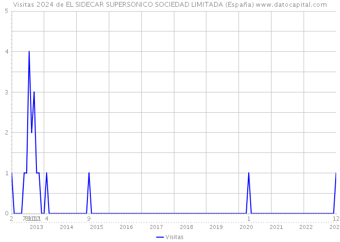 Visitas 2024 de EL SIDECAR SUPERSONICO SOCIEDAD LIMITADA (España) 