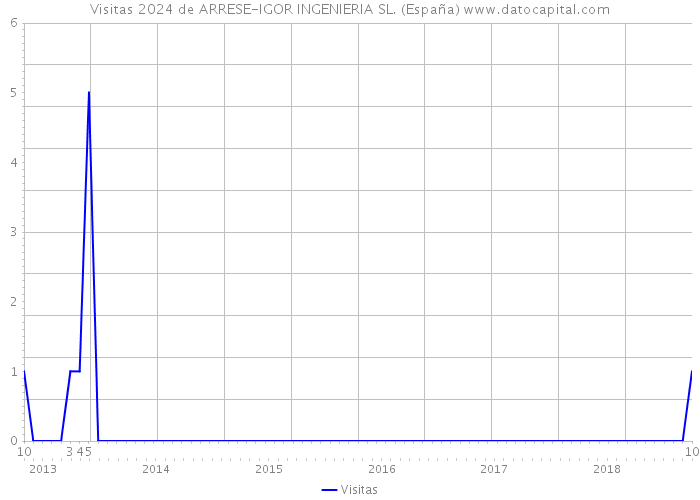 Visitas 2024 de ARRESE-IGOR INGENIERIA SL. (España) 