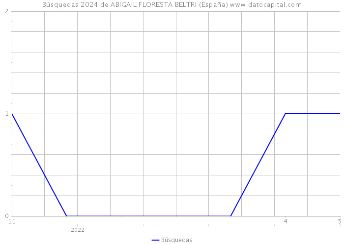 Búsquedas 2024 de ABIGAIL FLORESTA BELTRI (España) 