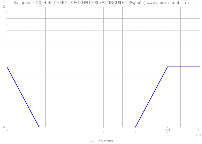 Búsquedas 2024 de CARBONS FORNELLS SL (EXTINGUIDA) (España) 