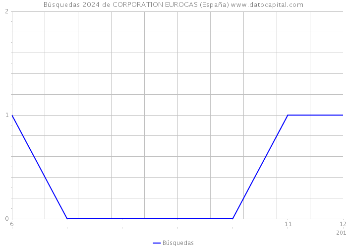 Búsquedas 2024 de CORPORATION EUROGAS (España) 