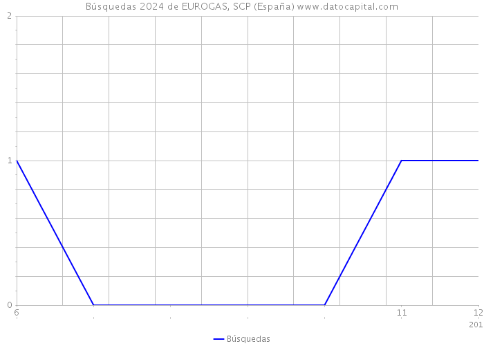 Búsquedas 2024 de EUROGAS, SCP (España) 