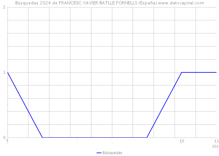 Búsquedas 2024 de FRANCESC XAVIER BATLLE FORNELLS (España) 