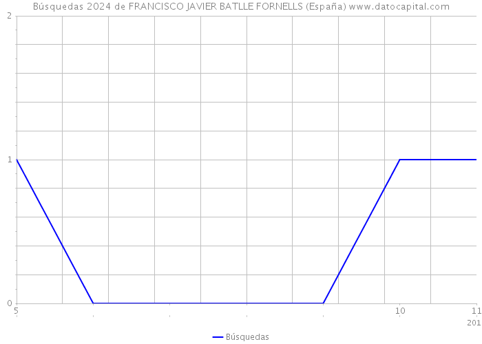 Búsquedas 2024 de FRANCISCO JAVIER BATLLE FORNELLS (España) 