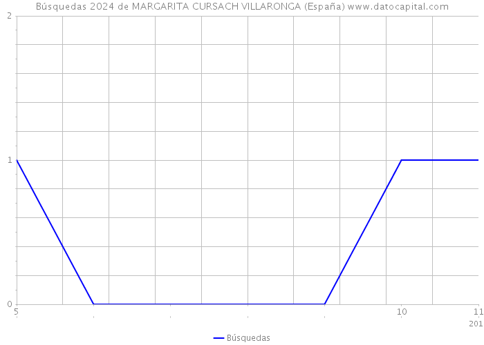 Búsquedas 2024 de MARGARITA CURSACH VILLARONGA (España) 