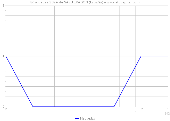 Búsquedas 2024 de SASU EXAGON (España) 