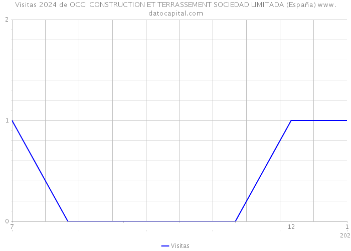 Visitas 2024 de OCCI CONSTRUCTION ET TERRASSEMENT SOCIEDAD LIMITADA (España) 
