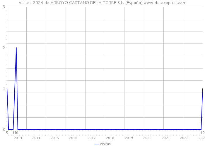 Visitas 2024 de ARROYO CASTANO DE LA TORRE S.L. (España) 