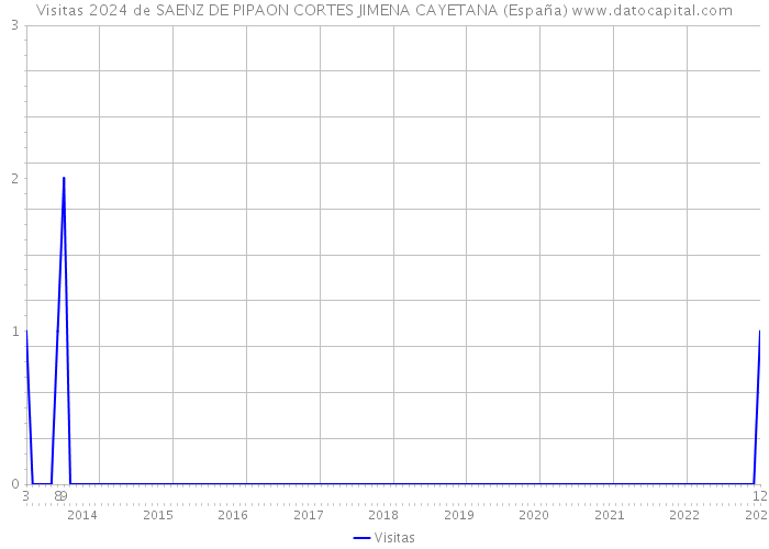 Visitas 2024 de SAENZ DE PIPAON CORTES JIMENA CAYETANA (España) 