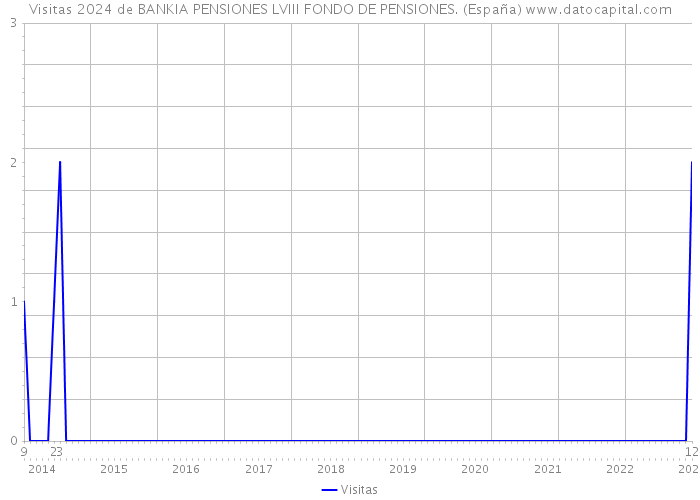 Visitas 2024 de BANKIA PENSIONES LVIII FONDO DE PENSIONES. (España) 