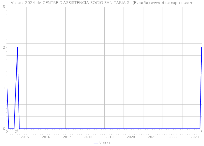 Visitas 2024 de CENTRE D'ASSISTENCIA SOCIO SANITARIA SL (España) 