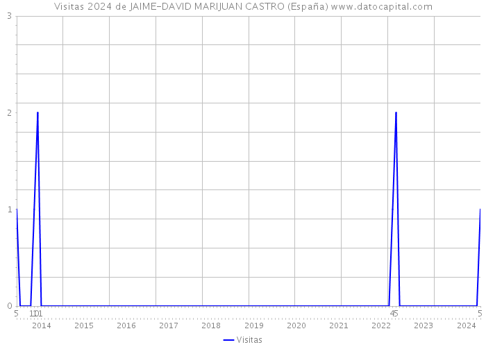 Visitas 2024 de JAIME-DAVID MARIJUAN CASTRO (España) 