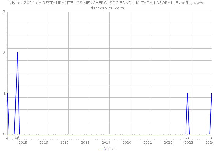 Visitas 2024 de RESTAURANTE LOS MENCHERO, SOCIEDAD LIMITADA LABORAL (España) 