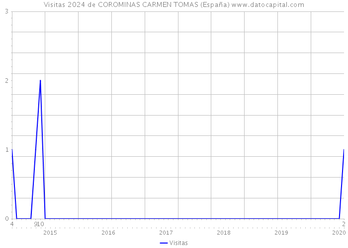 Visitas 2024 de COROMINAS CARMEN TOMAS (España) 