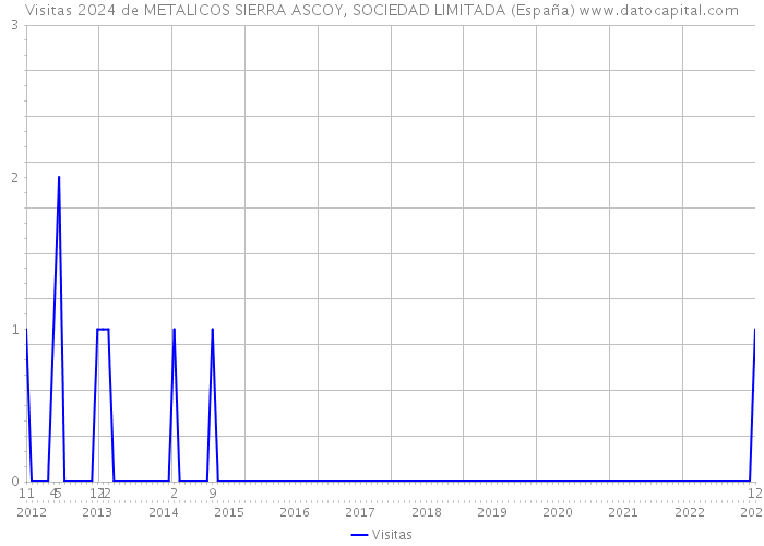 Visitas 2024 de METALICOS SIERRA ASCOY, SOCIEDAD LIMITADA (España) 