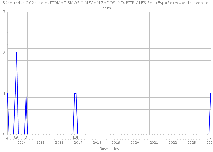 Búsquedas 2024 de AUTOMATISMOS Y MECANIZADOS INDUSTRIALES SAL (España) 