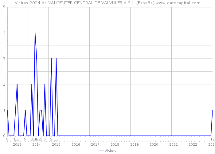 Visitas 2024 de VALCENTER CENTRAL DE VALVULERIA S.L. (España) 