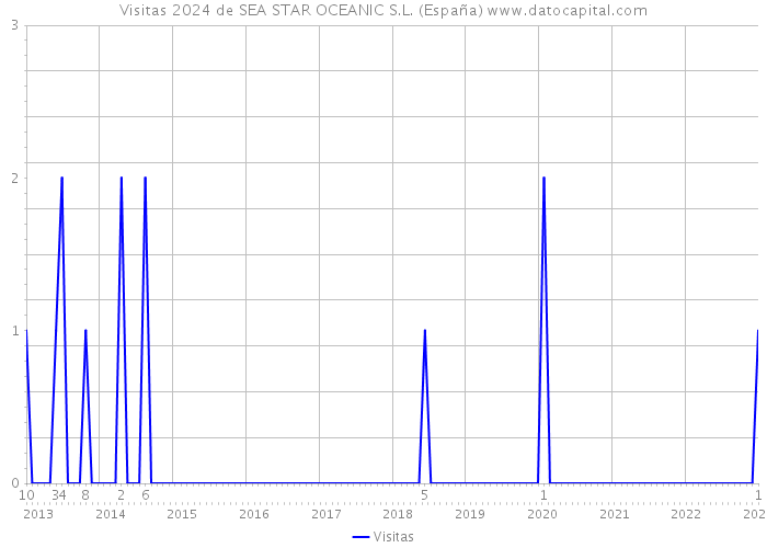 Visitas 2024 de SEA STAR OCEANIC S.L. (España) 