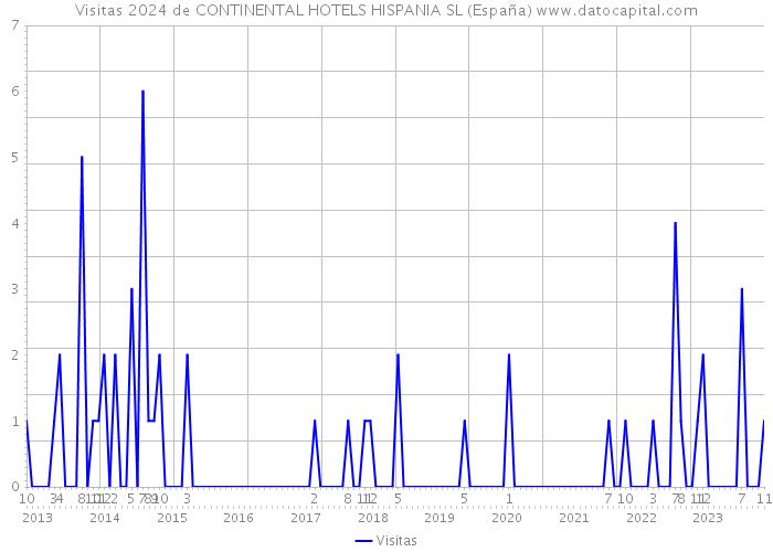 Visitas 2024 de CONTINENTAL HOTELS HISPANIA SL (España) 