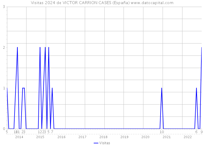 Visitas 2024 de VICTOR CARRION CASES (España) 
