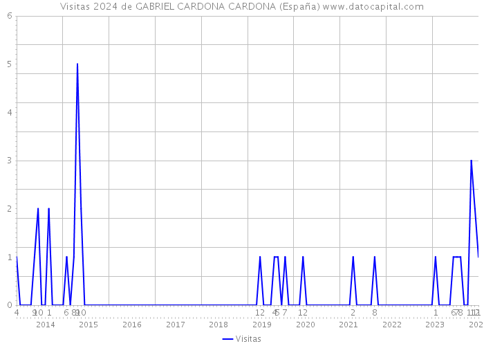 Visitas 2024 de GABRIEL CARDONA CARDONA (España) 
