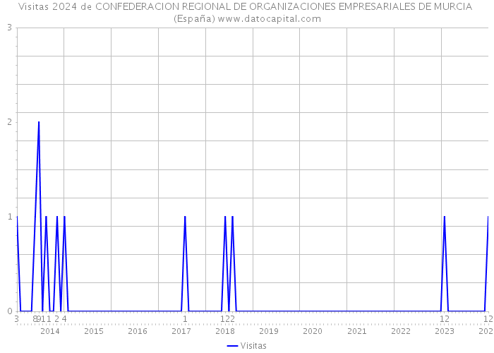 Visitas 2024 de CONFEDERACION REGIONAL DE ORGANIZACIONES EMPRESARIALES DE MURCIA (España) 