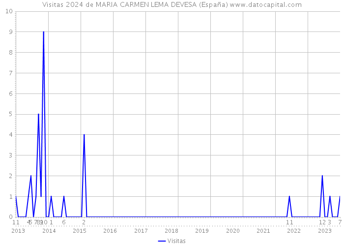 Visitas 2024 de MARIA CARMEN LEMA DEVESA (España) 