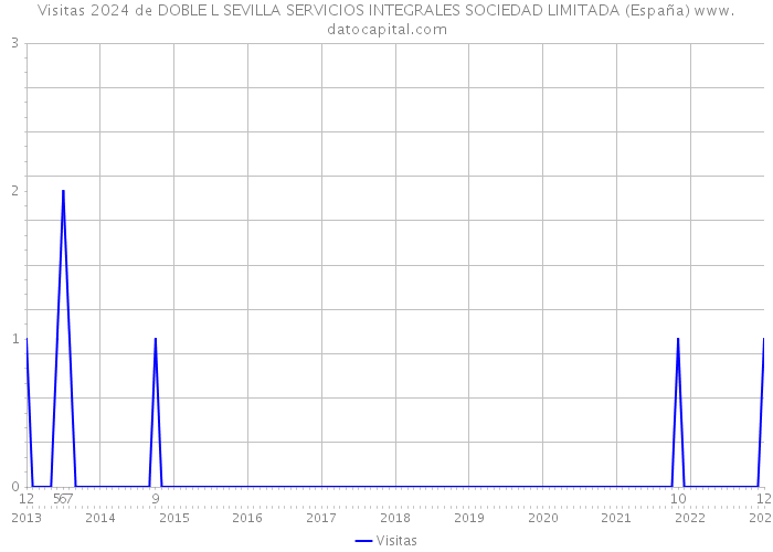 Visitas 2024 de DOBLE L SEVILLA SERVICIOS INTEGRALES SOCIEDAD LIMITADA (España) 