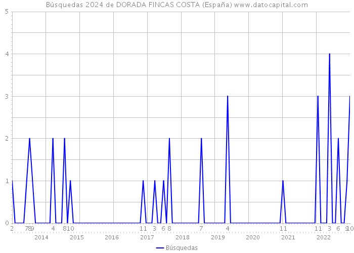Búsquedas 2024 de DORADA FINCAS COSTA (España) 