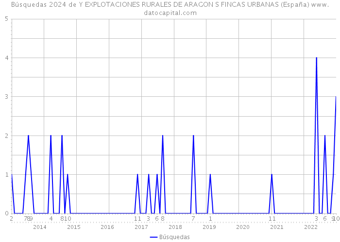 Búsquedas 2024 de Y EXPLOTACIONES RURALES DE ARAGON S FINCAS URBANAS (España) 