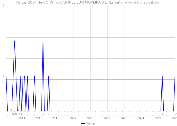 Visitas 2024 de CONSTRUCCIONES LUIS MOREIRA S.L. (España) 