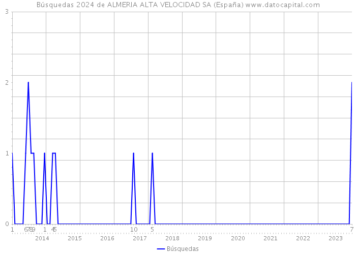 Búsquedas 2024 de ALMERIA ALTA VELOCIDAD SA (España) 