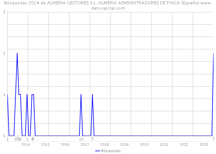 Búsquedas 2024 de ALMERIA GESTORES S.L. ALMERIA ADMINISTRADORES DE FINCA (España) 