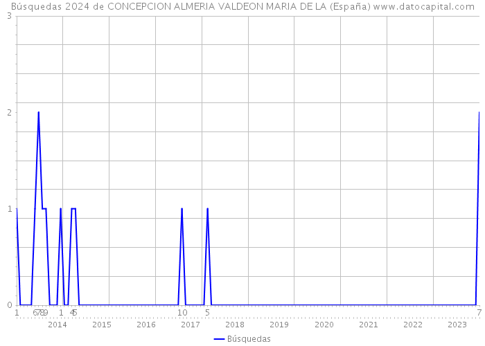 Búsquedas 2024 de CONCEPCION ALMERIA VALDEON MARIA DE LA (España) 