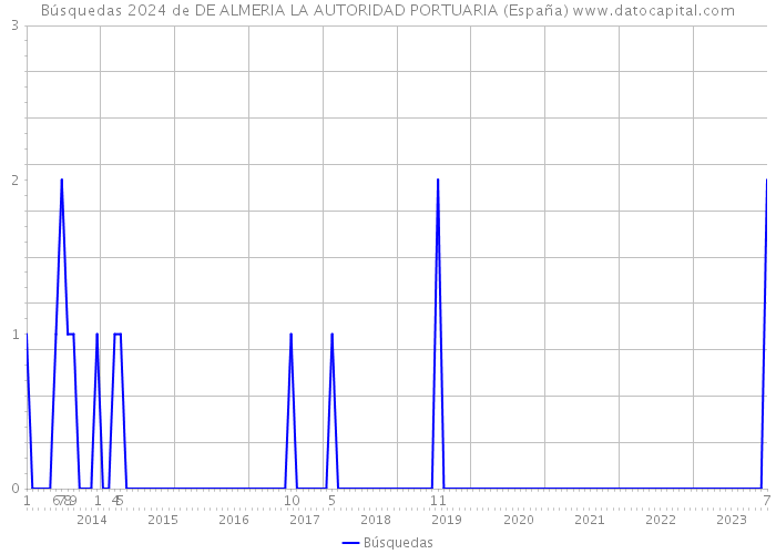 Búsquedas 2024 de DE ALMERIA LA AUTORIDAD PORTUARIA (España) 