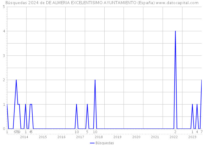 Búsquedas 2024 de DE ALMERIA EXCELENTISIMO AYUNTAMIENTO (España) 
