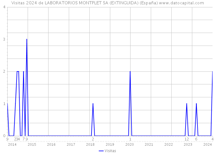 Visitas 2024 de LABORATORIOS MONTPLET SA (EXTINGUIDA) (España) 