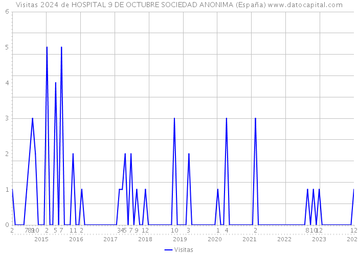 Visitas 2024 de HOSPITAL 9 DE OCTUBRE SOCIEDAD ANONIMA (España) 