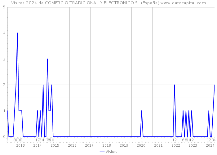 Visitas 2024 de COMERCIO TRADICIONAL Y ELECTRONICO SL (España) 