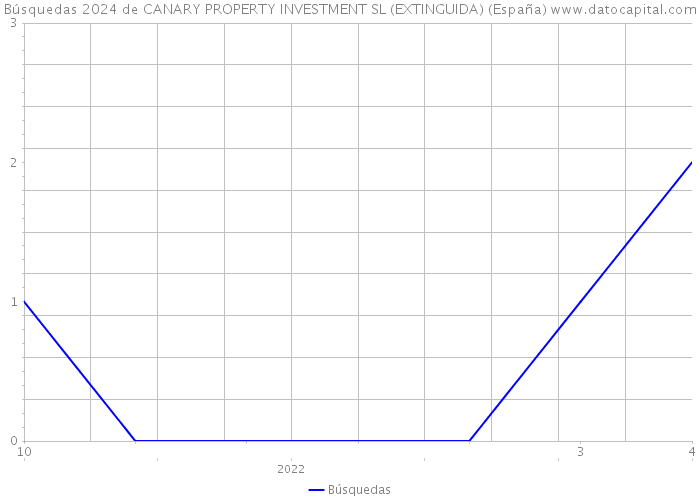 Búsquedas 2024 de CANARY PROPERTY INVESTMENT SL (EXTINGUIDA) (España) 