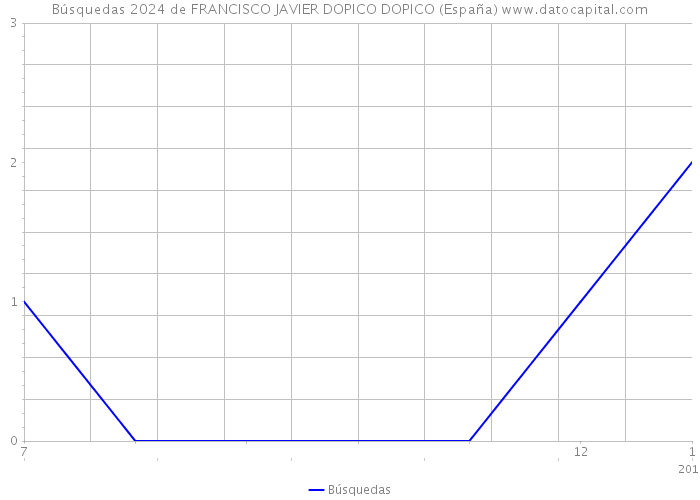 Búsquedas 2024 de FRANCISCO JAVIER DOPICO DOPICO (España) 