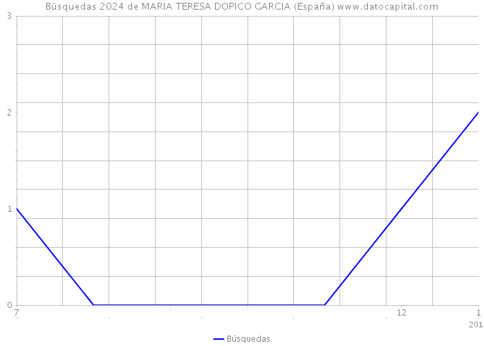 Búsquedas 2024 de MARIA TERESA DOPICO GARCIA (España) 