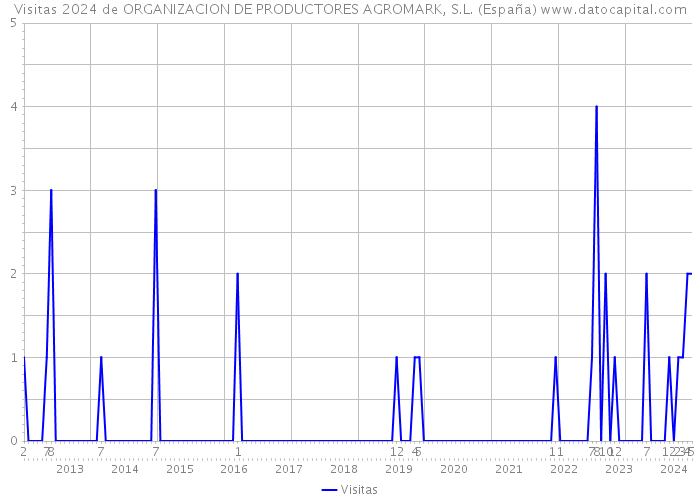 Visitas 2024 de ORGANIZACION DE PRODUCTORES AGROMARK, S.L. (España) 