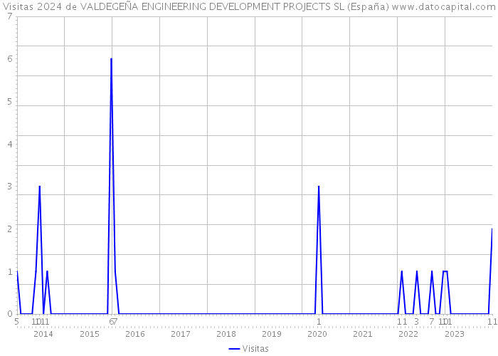 Visitas 2024 de VALDEGEÑA ENGINEERING DEVELOPMENT PROJECTS SL (España) 