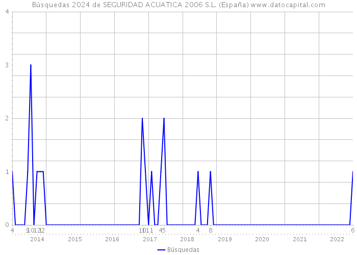 Búsquedas 2024 de SEGURIDAD ACUATICA 2006 S.L. (España) 